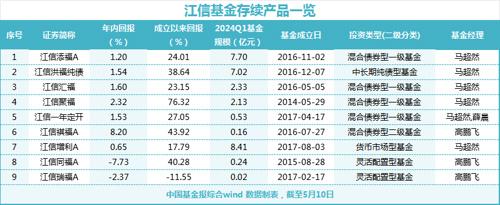 江信基金五位高管离职了吗?(图5) 江信基金五位高管离职了吗?(图5)