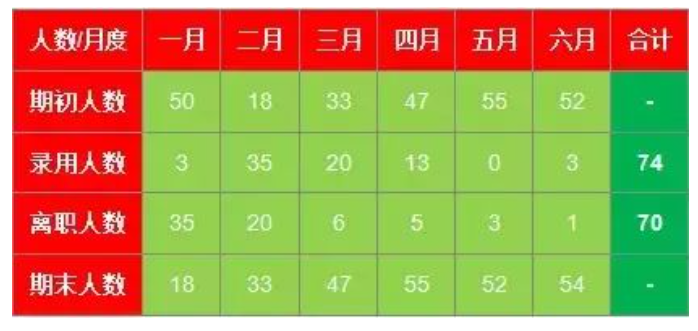 离职率的正确计算公式是什么?(图1) 离职率的正确计算公式是什么?(图1)