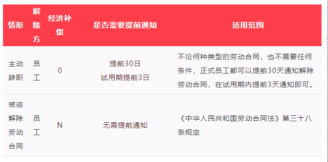 试用期离职经济补偿应该怎么样?(图1) 试用期离职经济补偿应该怎么样?(图1)