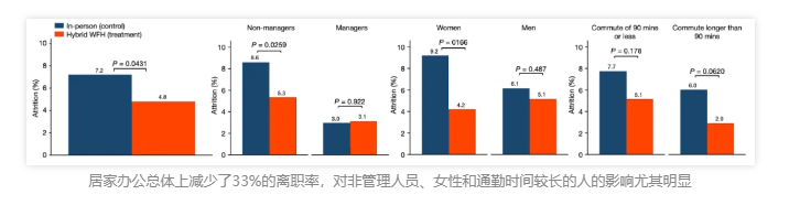 离职率降低最好的办法是什么?居家办公(图3) 离职率降低最好的办法是什么?居家办公(图3)