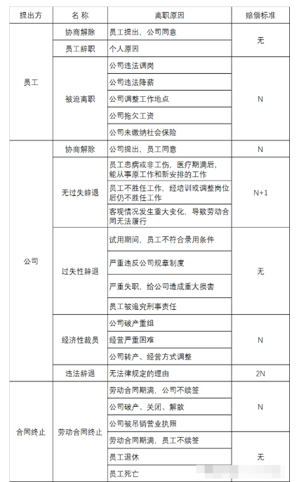 离职补偿金是多少?离职赔偿金一览表(图1) 离职补偿金是多少?离职赔偿金一览表(图1)