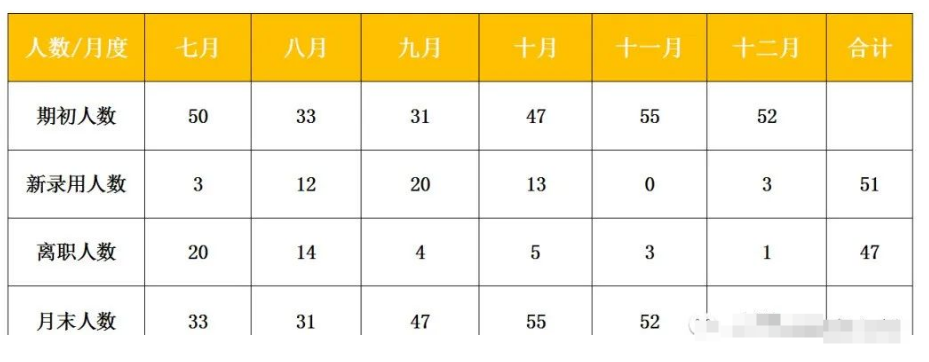离职率在多少范围是正常的?(图1) 离职率在多少范围是正常的?(图1)