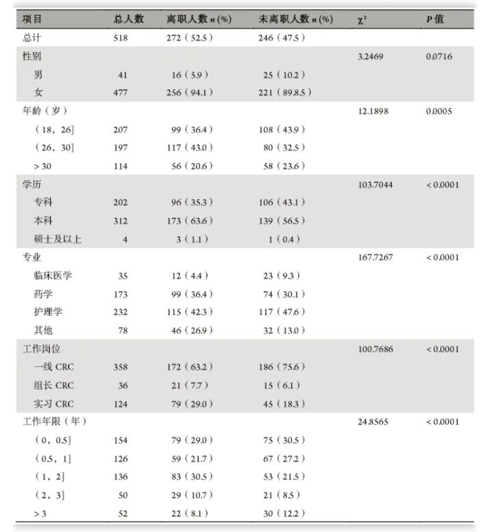 crc为什么离职率那么高呢?(图2) crc为什么离职率那么高呢?(图2)