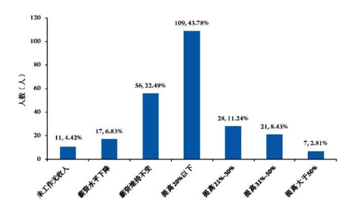 crc为什么离职率那么高呢?(图3) crc为什么离职率那么高呢?(图3)
