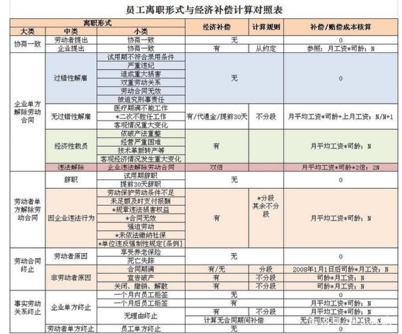 离职赔偿金额怎么算呢?N+1与2N到底是多少钱?(图4) 离职赔偿金额怎么算呢?N+1与2N到底是多少钱?(图4)