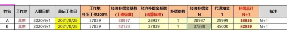 离职赔偿金额怎么算呢?N+1与2N到底是多少钱?(图5) 离职赔偿金额怎么算呢?N+1与2N到底是多少钱?(图5)
