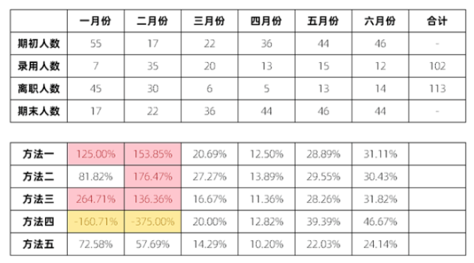 离职率的计算方法是什么?(图1) 离职率的计算方法是什么?(图1)